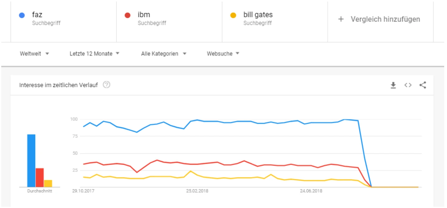 Globaler Datenabriss in Google Trends - alle Suchbegriffe betroffen