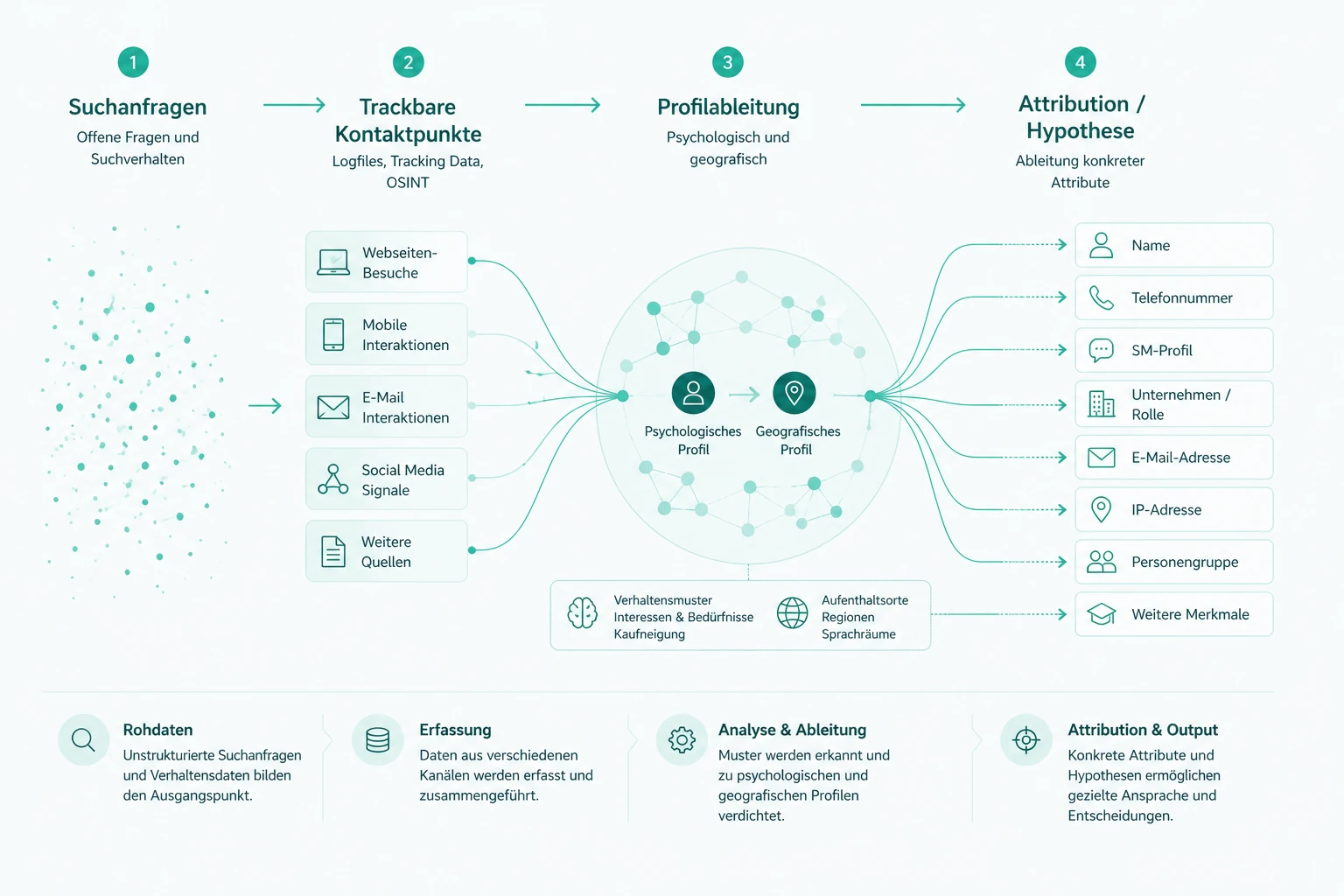 Schematische Darstellung des Rekonstruktionsprozesses