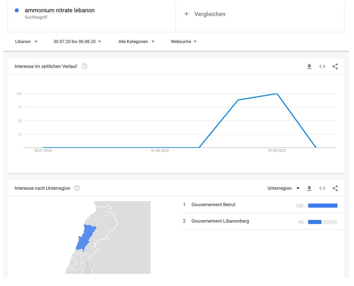 Gleiches Zeitfenster nach Monaten - abgenommene Datenqualität